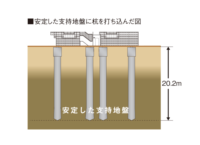 安全な基礎構造