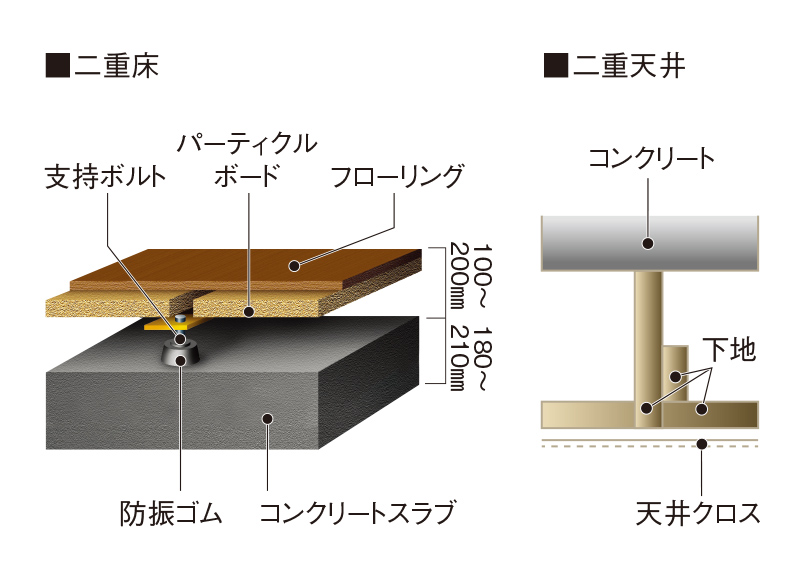 二重床・二重天井