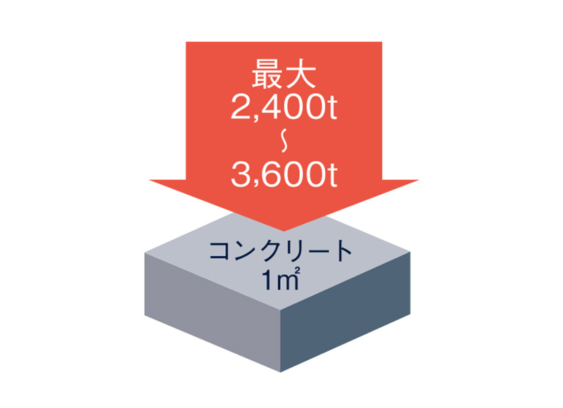 耐久性の高いコンクリートを採用